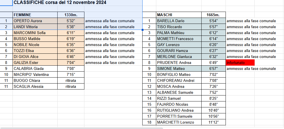 classifica aggiornata convocati